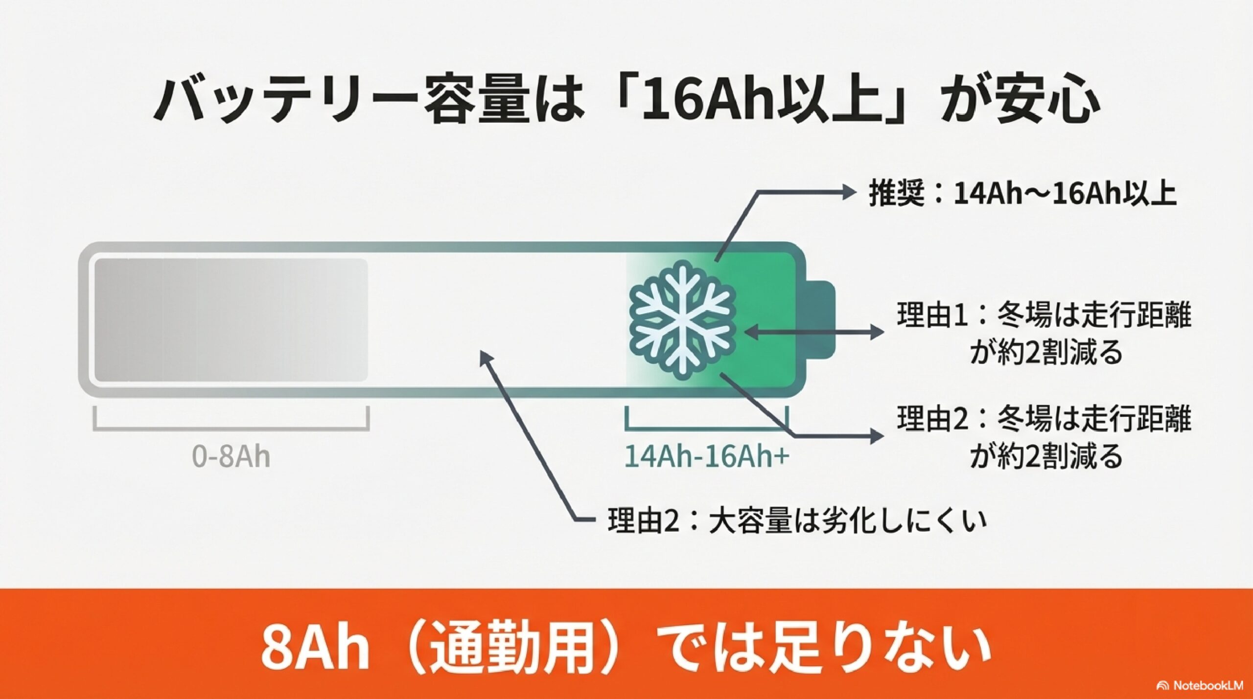 電動アシスト自転車のバッテリー容量を確認するイメージ